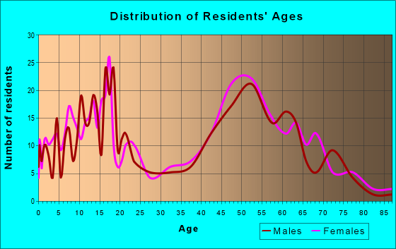 Age and Sex of Residents in zip code 20861