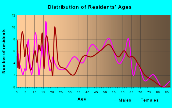 Age and Sex of Residents in zip code 20868