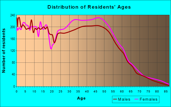 Age and Sex of Residents in zip code 20876