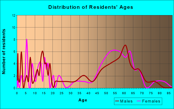 Age and Sex of Residents in zip code 20880