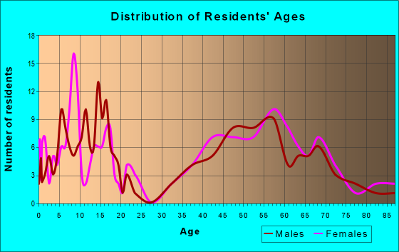Age and Sex of Residents in zip code 20896