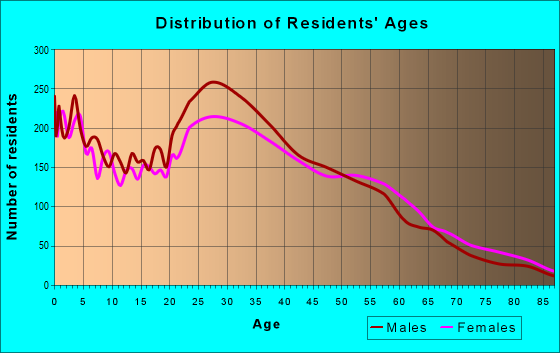 Age and Sex of Residents in zip code 20903
