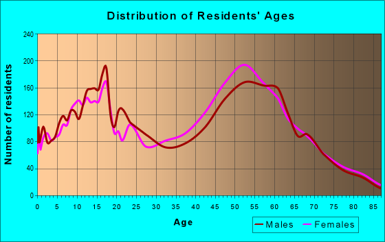 Age and Sex of Residents in zip code 20905