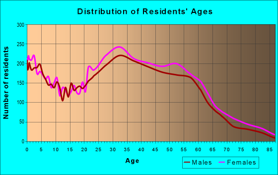 Age and Sex of Residents in zip code 20912