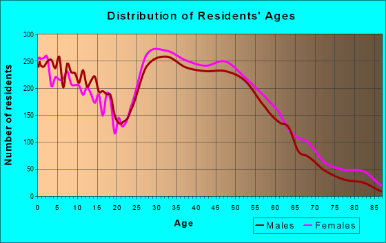 Age and Sex of Residents in zip code 21009