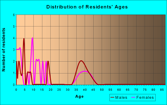 Age and Sex of Residents in zip code 21010