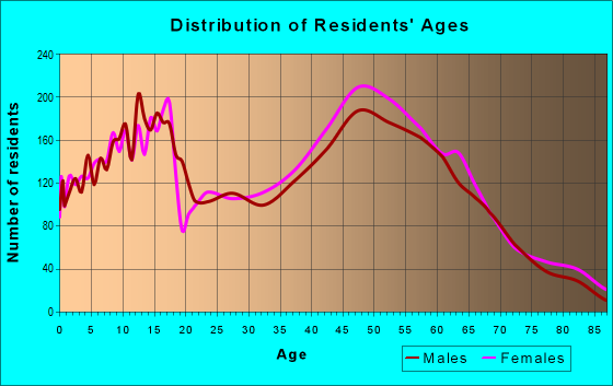 Age and Sex of Residents in zip code 21012