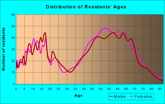 Age and Sex of Residents in zip code 21013