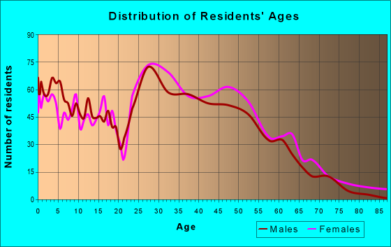Age and Sex of Residents in zip code 21017