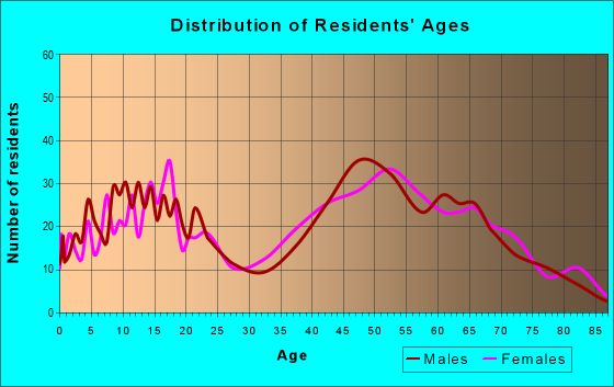 Age and Sex of Residents in zip code 21028