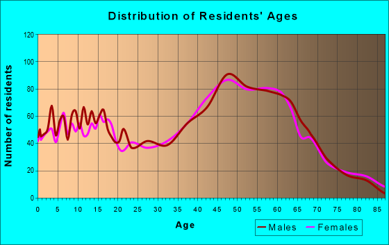 Age and Sex of Residents in zip code 21032