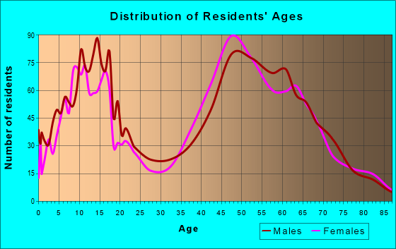 Age and Sex of Residents in zip code 21035