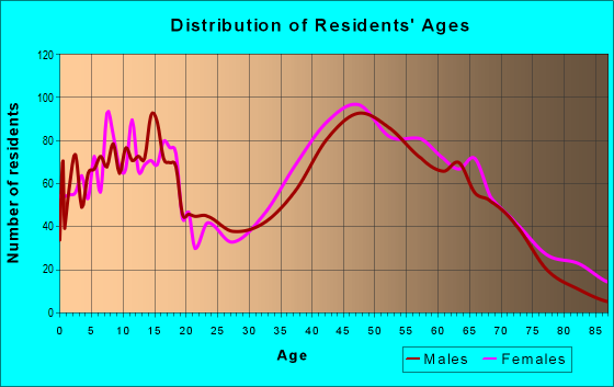 Age and Sex of Residents in zip code 21054