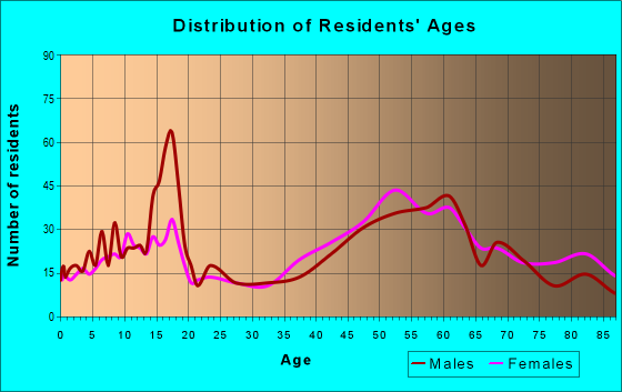 Age and Sex of Residents in zip code 21057