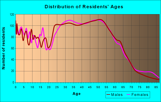 Age and Sex of Residents in zip code 21076