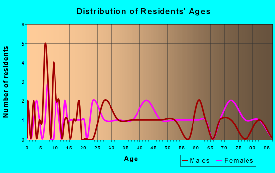 Age and Sex of Residents in zip code 21077