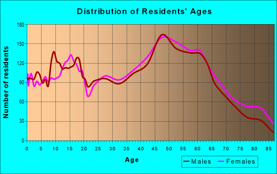 Age and Sex of Residents in zip code 21078