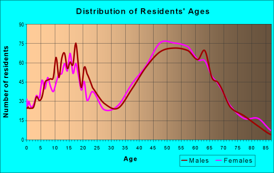 Age and Sex of Residents in zip code 21084