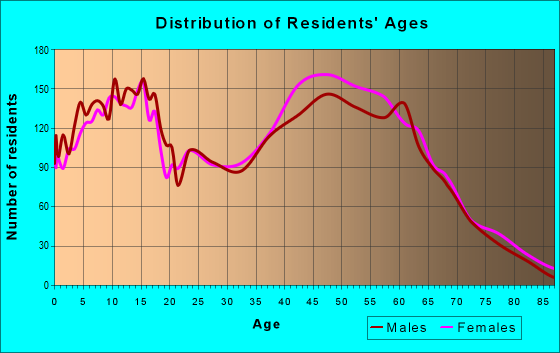 Age and Sex of Residents in zip code 21108