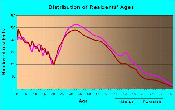 Age and Sex of Residents in zip code 21113