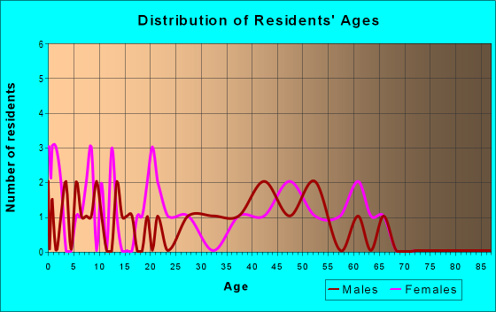 Age and Sex of Residents in zip code 21130