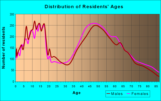 Age and Sex of Residents in zip code 21146