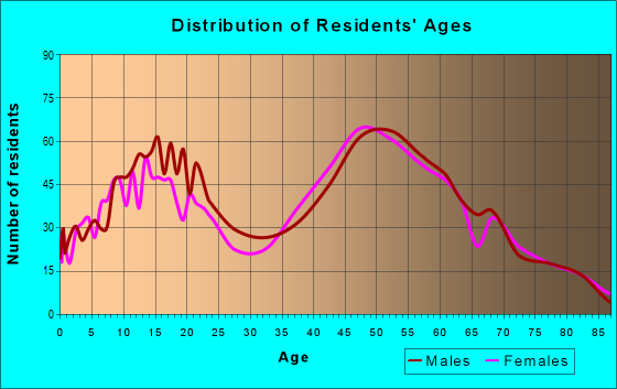 Age and Sex of Residents in zip code 21154