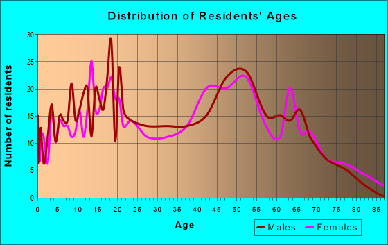 Age and Sex of Residents in zip code 21160
