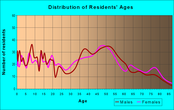 Age and Sex of Residents in zip code 21162