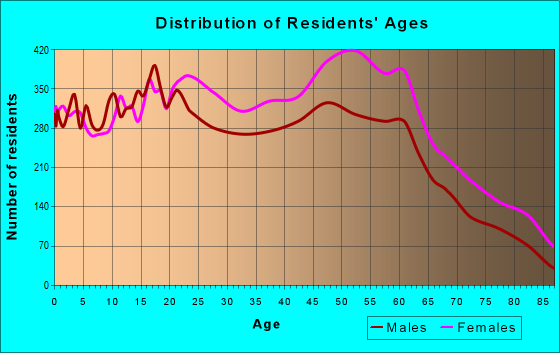 Age and Sex of Residents in zip code 21207