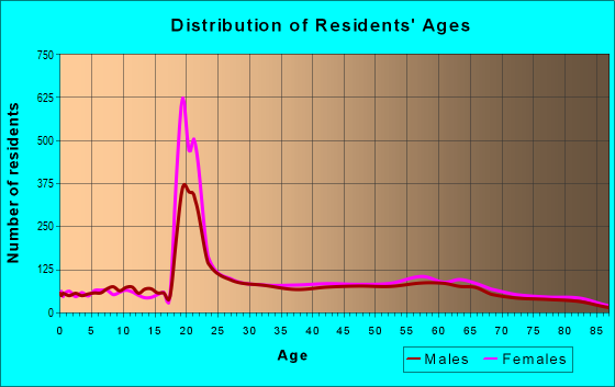 Age and Sex of Residents in zip code 21210