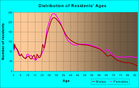 Age and Sex of Residents in zip code 21211
