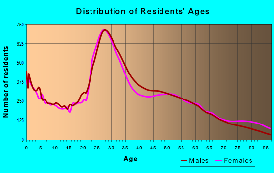 Age and Sex of Residents in zip code 21224