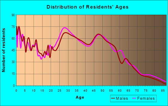 Age and Sex of Residents in zip code 21226