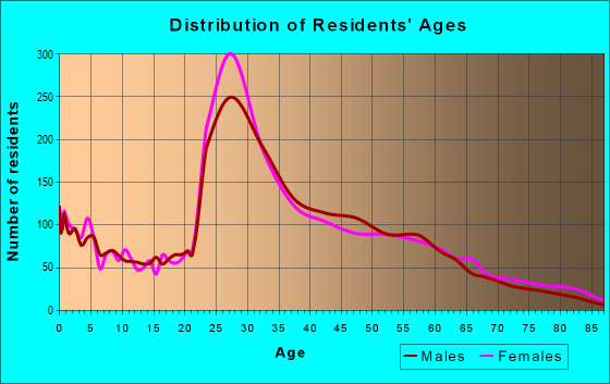 Age and Sex of Residents in zip code 21231