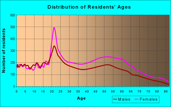 Age and Sex of Residents in zip code 21239