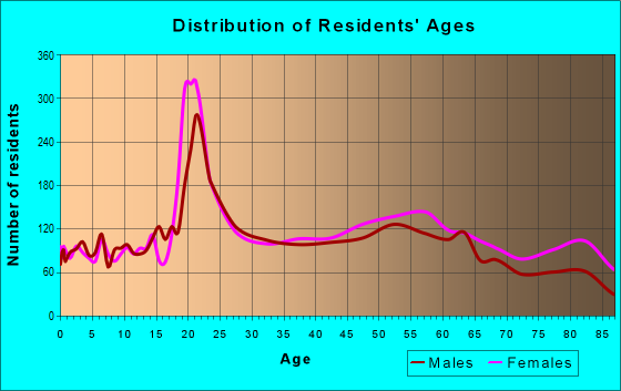 Age and Sex of Residents in zip code 21286