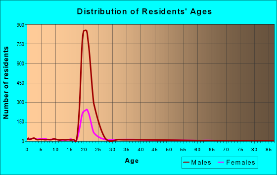 Age and Sex of Residents in zip code 21402