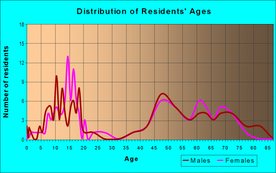 Age and Sex of Residents in zip code 21405
