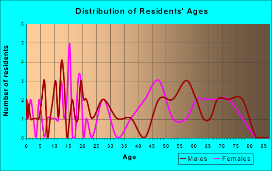 Age and Sex of Residents in zip code 21523