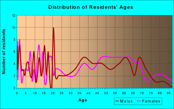 Age and Sex of Residents in zip code 21524