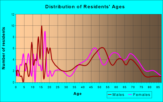 Age and Sex of Residents in zip code 21529