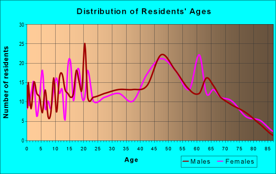 Age and Sex of Residents in zip code 21531