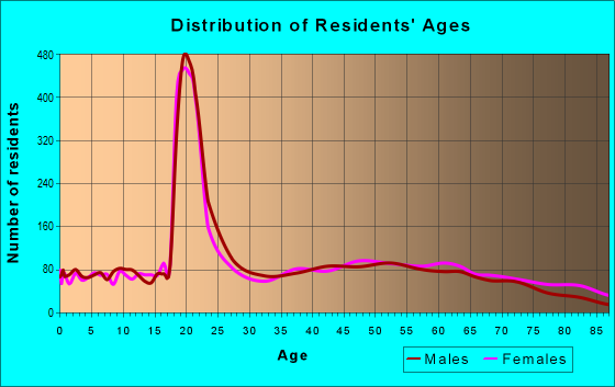 Age and Sex of Residents in zip code 21532