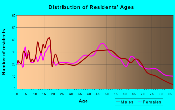 Age and Sex of Residents in zip code 21536