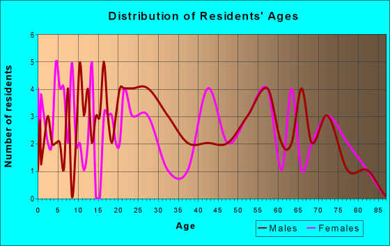 Age and Sex of Residents in zip code 21542