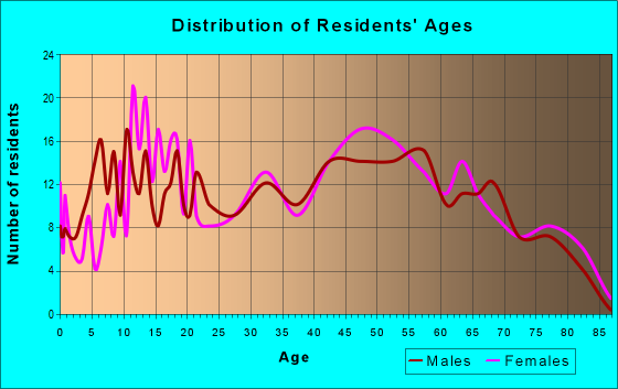 Age and Sex of Residents in zip code 21545