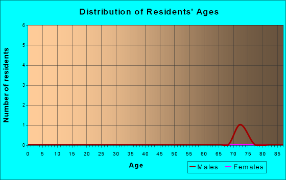 Age and Sex of Residents in zip code 21560
