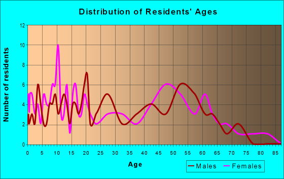Age and Sex of Residents in zip code 21607