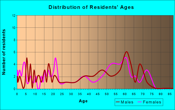 Age and Sex of Residents in zip code 21610